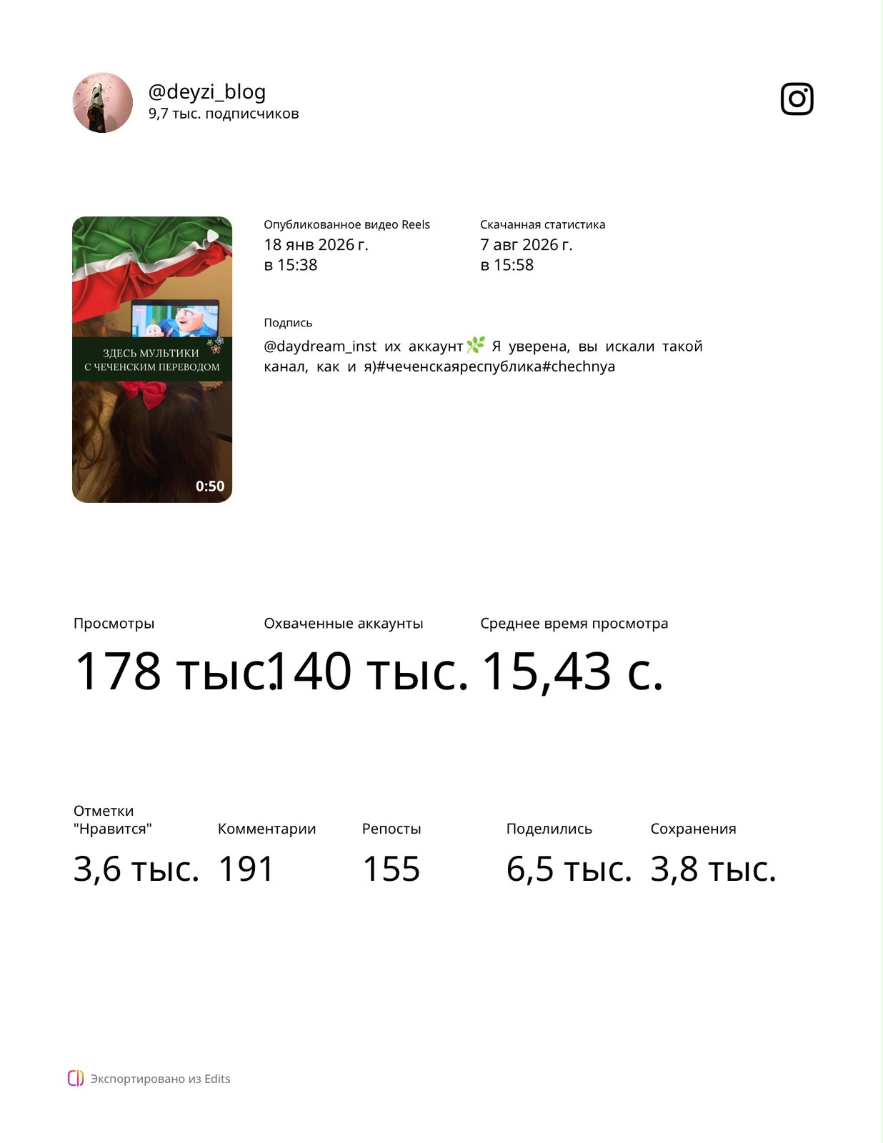 Подробная статистика Reels Маты — 178 тысяч просмотров, охваты и реакции